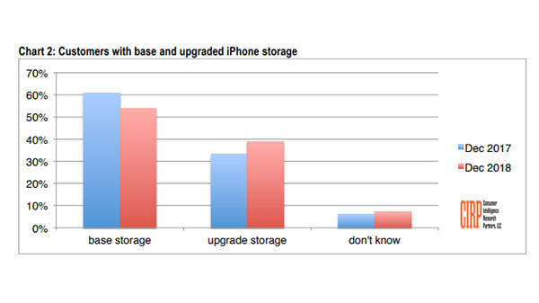 Apple iPhone XR outsold iPhone XS and XS Max in fourth quarter of 2018