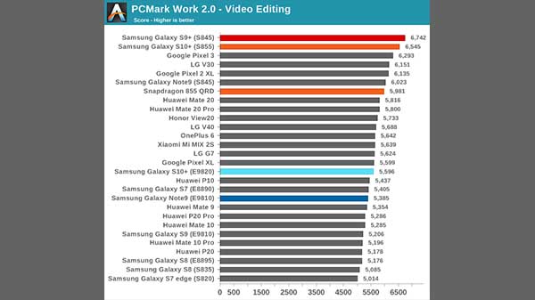 Snapdragon-powered Galaxy S10 outshines Exynos variant by huge margin