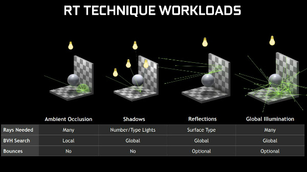 Different types of ray tracing