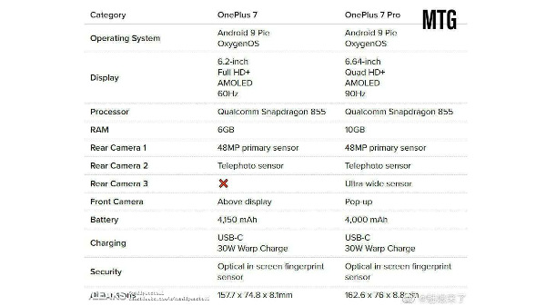 OnePlus 7 will outperform the OnePlus 7 Pro on this aspect