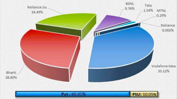 Why telcos are facing lower revenue despite a surge in user base