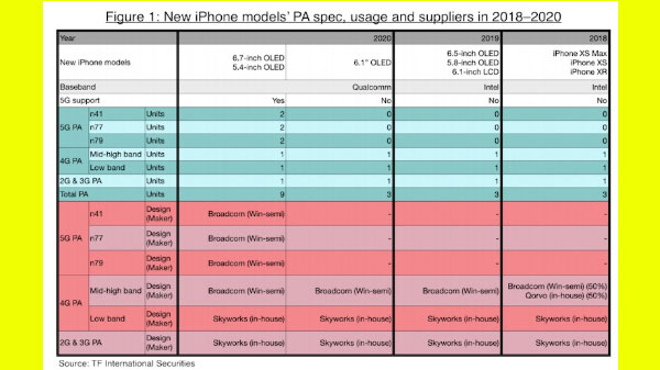 Apple Expected To Launch Two iPhones with 5G Support In 2020 Apple Expected To Launch Two iPhones with 5G Support In 2020