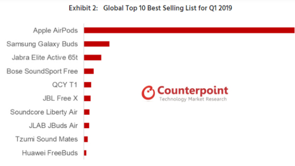 Buying Guide – Bestselling Wireless Earbuds In Q1 2019