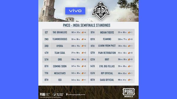 PUBG Mobile Club Open India Semi-Finals Rankings Released – Best Teams
