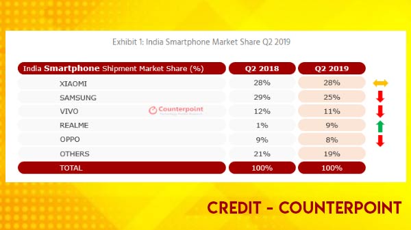Xiaomi Leads Indian Market In Q2 2019: Counterpoint