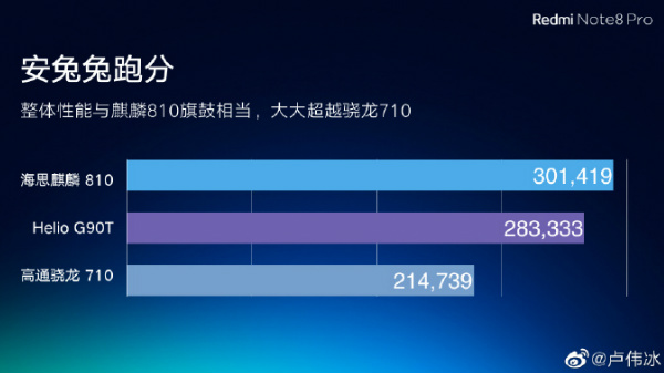 Redmi Note 8 Pro Outperforms Snapdragon 710-Powered Phones In AnTuTu