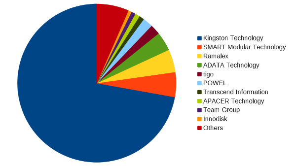 Kingston Throned As The Number One DRAM Module Supplier