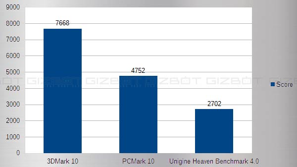 Benchmark Performance