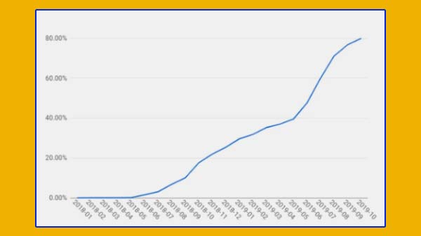 80% Of Android Apps Use “Transport Layer Security”, Says Google