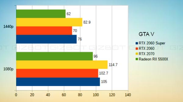 GTA: V Gaming Performance