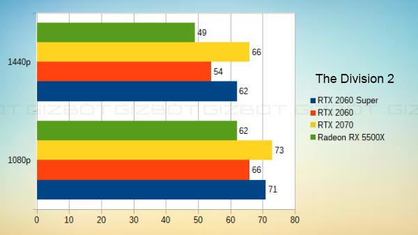 The Division 2 Gaming Performance