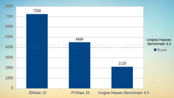 Benchmark Performance