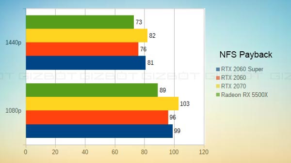 NFS Payback Gaming Performance