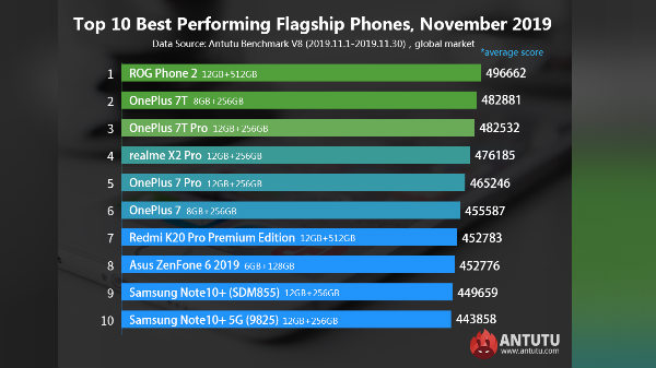 Top Performing Android Smartphones Of November 2019 On AnTuTu