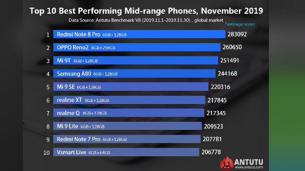 Top Performing Android Smartphones Of November 2019 On AnTuTu