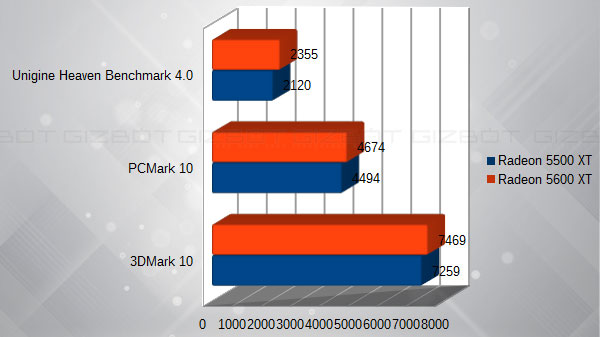 Benchmark Performance