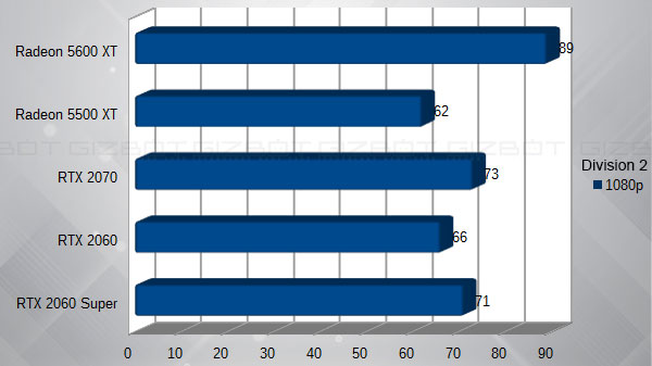  Division 2 Gaming Performance