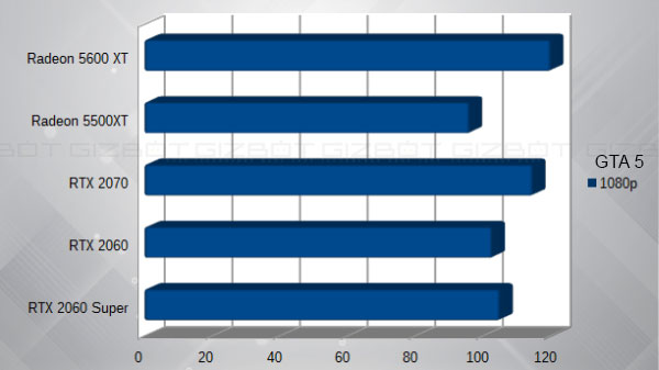  GTA: V Gaming Performance
