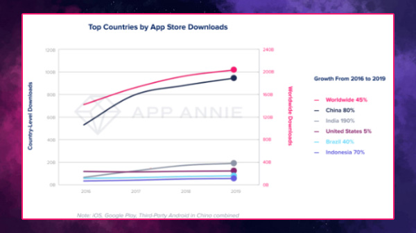 App Stores Witness Humongous 204 Billion Apps Download