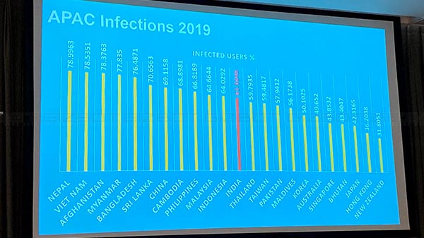 APAC Infections Have Come Down In India