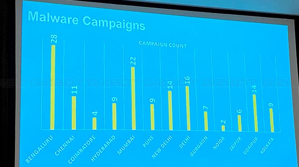 Malware Campaigns In India