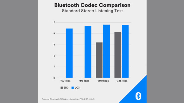 New Bluetooth Standard LE Audio Announced At CES 2020