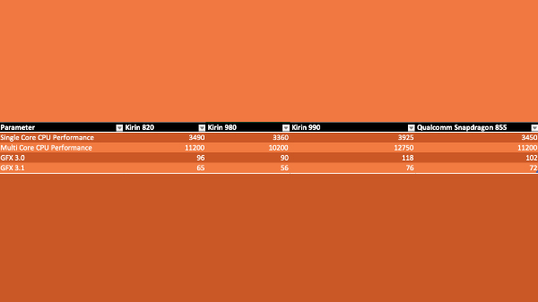 Huawei HiSilicon Kirin 820 SoC Outperforms Kirin 980