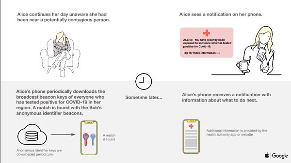 Apple, Google Turn Smartphones Into Covid-19 Tracking Devices 