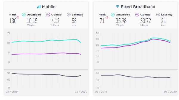 Coronavirus Effect: Internet Speeds Take A Hit In India
