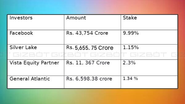 Reliance Jio Receives Another Investment From General Atlantic