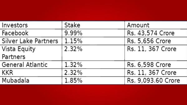 Mubadala Investment Company Buys Jio Stake Worth Rs. 9,093.60 Crore