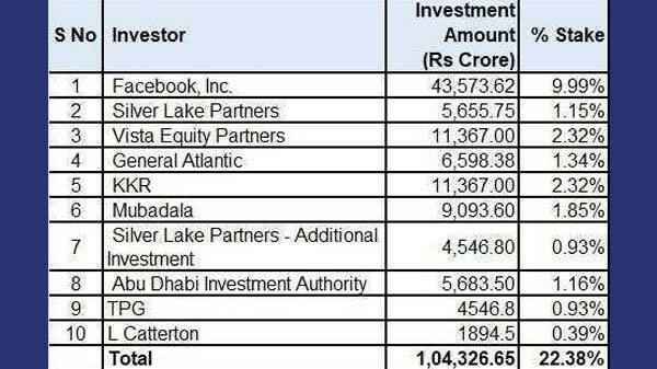 Reliance Jio Sold Stake To 10 Investors