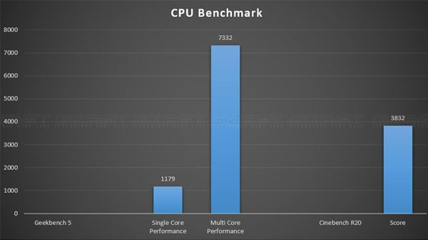 Asus ROG Zephyrus G14: CPU Performance