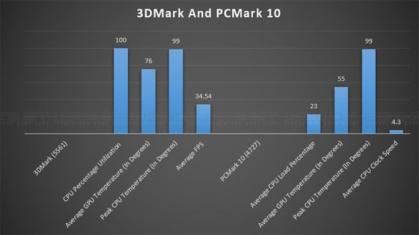 Asus ROG Zephyrus G14: 3D Mark And PCMark10