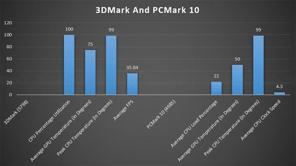 Asus TUF A15: 3DMark And PCMark 10