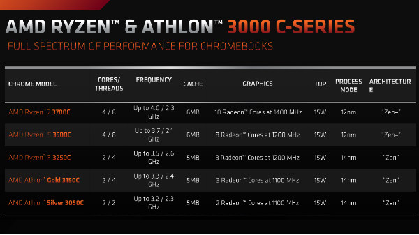 AMD Ryzen 3000 C-Series And Athlon 3000 C-Series Chromebook CPUs