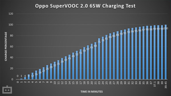 Oppo 65W SuperVOOC 2.0 Real Life Charging Test: Best In Business?