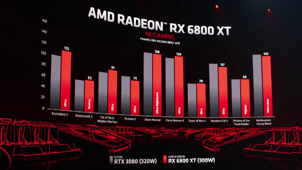 AMD Radeon RX 6800, RX 6800 XT, RX 6900 XT Launched AMD Radeon RX 6800, RX 6800 XT, RX 6900 XT Launched