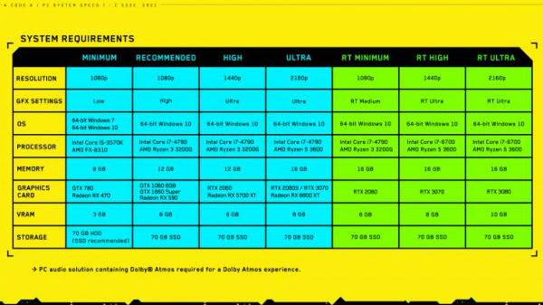Cyberpunk 2077 System Requirements: RTX 3080 A Must To Play At 4K Cyberpunk 2077 System Requirements: RTX 3080 A Must To Play At 4K