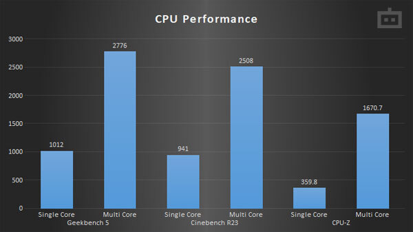 Dell Latitude 9510: CPU Performance