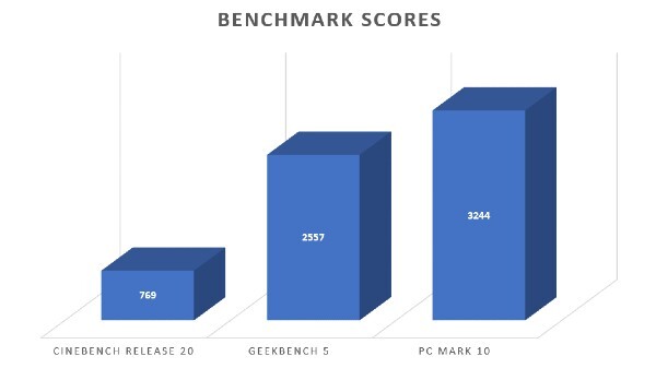  Geekbench 5 score 