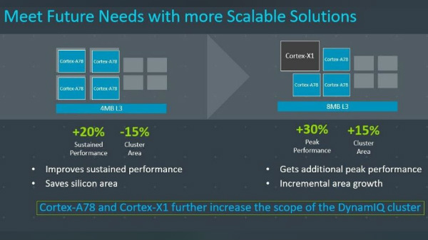 ARM Cortex-X1 -- The Next-Gen Mobile CPU Architecture Explained ARM Cortex-X1 -- The Next-Gen Mobile CPU Architecture Explained