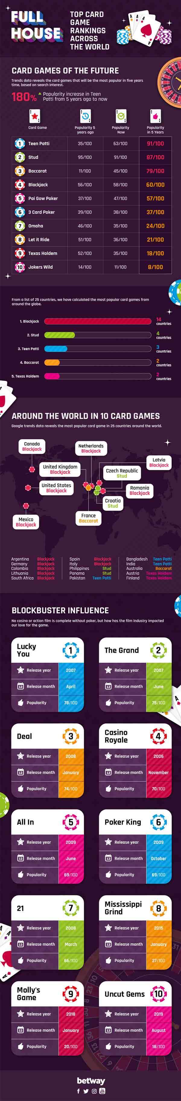 These Are The Best Card Games Played Across The World