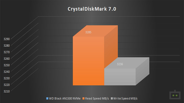 WD Black AN1500 NVMe SSD Benchmark