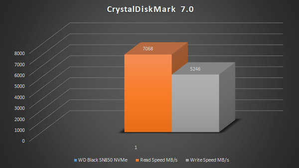 WD Black SN850 NVMe SSD Is The Fastest Storage Solution We Have Ever Tested