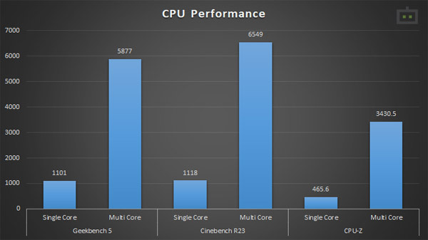 HP Omen 15 CPU Performance