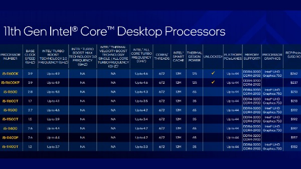 11th Gen Intel Core S-Series Desktop Processors Launched
