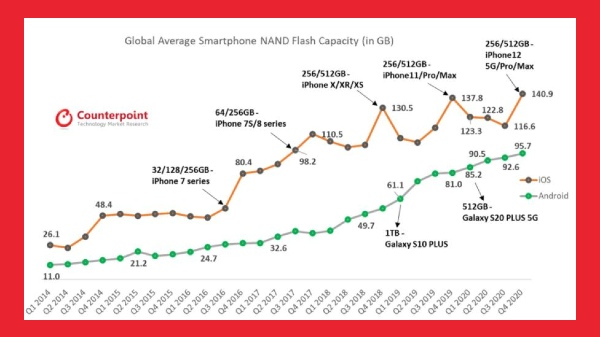 iPhones Made Android Smartphones Look Bad In 2020; Here’s The Reason