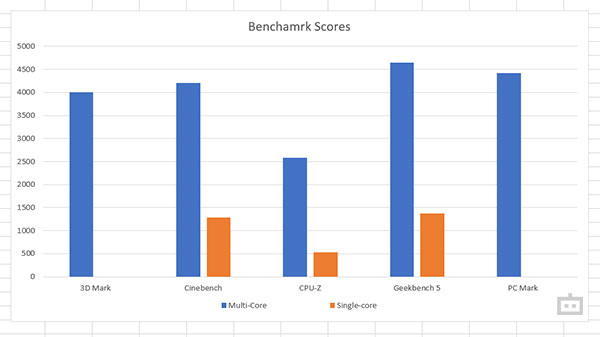 examine its performance
