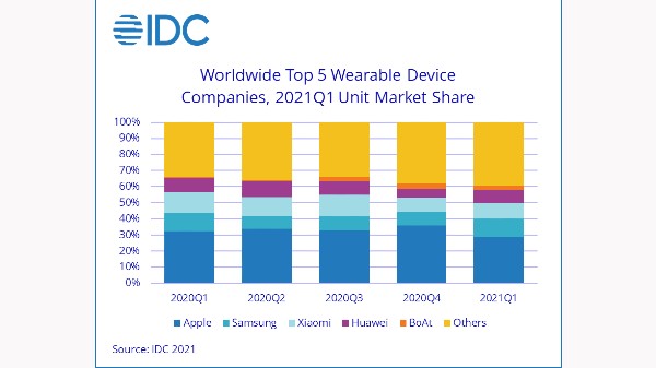 Wearable Market At An All-Time High; Apple Watch Dwarfing Competition 